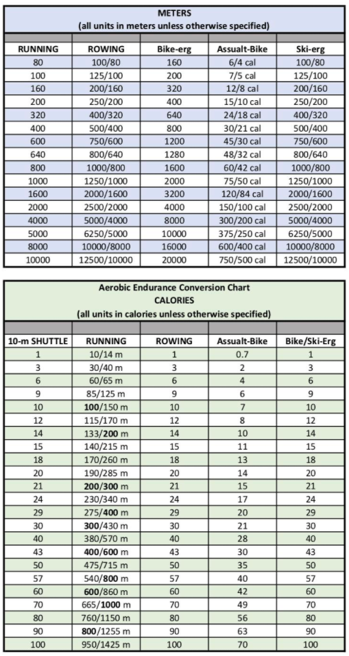 CrossFit Conversions: Cardio Options & (LB/KG)